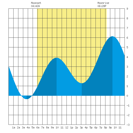 Monterey tide chart for Monday, May 24, 2021