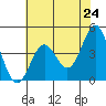 Monterey tide chart for Monday, May 24, 2021