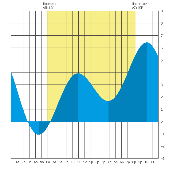 Monterey tide chart for Tuesday, May 25, 2021