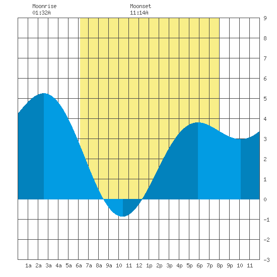 Monterey tide chart for Sunday, May 2, 2021