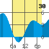 Monterey tide chart for Sunday, May 30, 2021