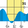 Monterey tide chart for Monday, May 31, 2021