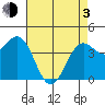 Monterey tide chart for Monday, May 3, 2021