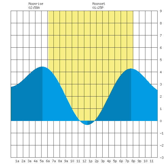 Monterey tide chart for Tuesday, May 4, 2021