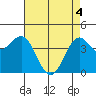 Monterey tide chart for Tuesday, May 4, 2021