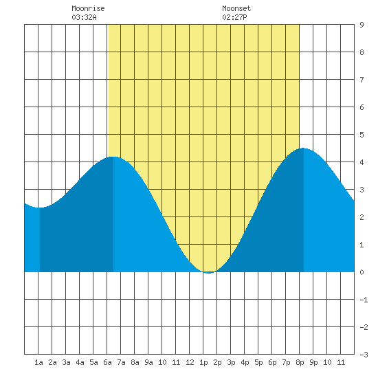 Monterey tide chart for Wednesday, May 5, 2021