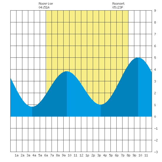 Monterey tide chart for Saturday, May 8, 2021