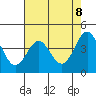 Monterey tide chart for Saturday, May 8, 2021