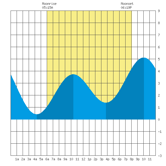 Monterey tide chart for Sunday, May 9, 2021