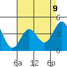 Monterey tide chart for Sunday, May 9, 2021