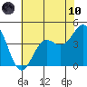 Monterey tide chart for Thursday, June 10, 2021