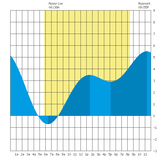 Monterey tide chart for Friday, June 11, 2021