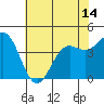 Monterey tide chart for Monday, June 14, 2021