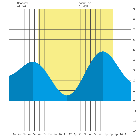 Monterey tide chart for Friday, June 18, 2021