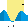 Monterey tide chart for Tuesday, June 1, 2021