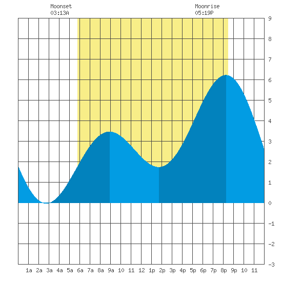 Monterey tide chart for Monday, June 21, 2021