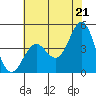 Monterey tide chart for Monday, June 21, 2021