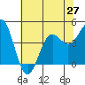 Monterey tide chart for Sunday, June 27, 2021