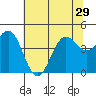 Monterey tide chart for Tuesday, June 29, 2021