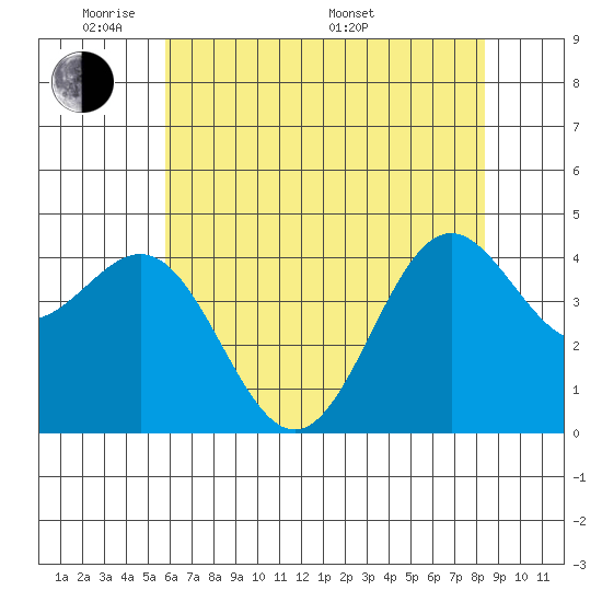 Monterey tide chart for Wednesday, June 2, 2021