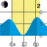 Monterey tide chart for Wednesday, June 2, 2021