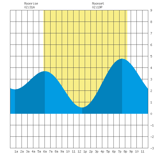 Monterey tide chart for Thursday, June 3, 2021