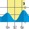 Monterey tide chart for Thursday, June 3, 2021