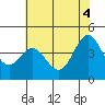 Monterey tide chart for Friday, June 4, 2021