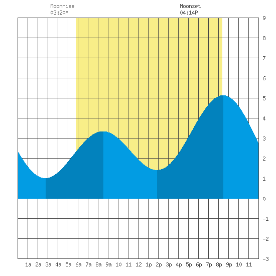 Monterey tide chart for Saturday, June 5, 2021