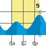 Monterey tide chart for Saturday, June 5, 2021