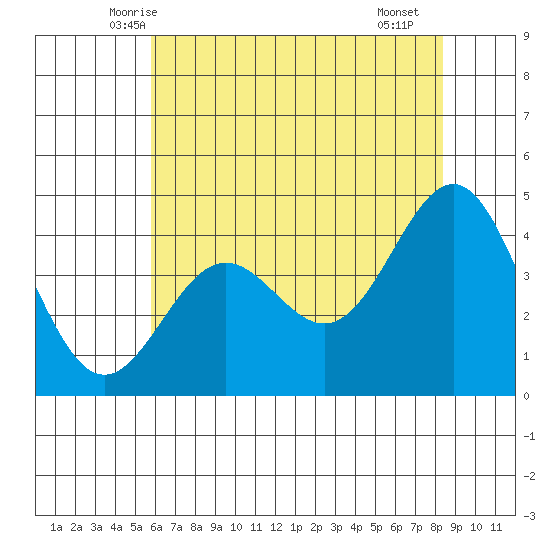 Monterey tide chart for Sunday, June 6, 2021
