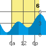 Monterey tide chart for Sunday, June 6, 2021