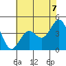 Monterey tide chart for Monday, June 7, 2021