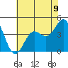 Monterey tide chart for Wednesday, June 9, 2021
