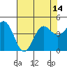 Monterey tide chart for Wednesday, July 14, 2021