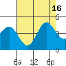 Monterey tide chart for Friday, July 16, 2021