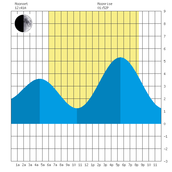 Monterey tide chart for Saturday, July 17, 2021