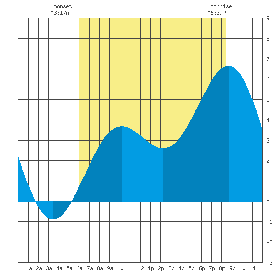 Monterey tide chart for Wednesday, July 21, 2021