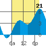 Monterey tide chart for Wednesday, July 21, 2021