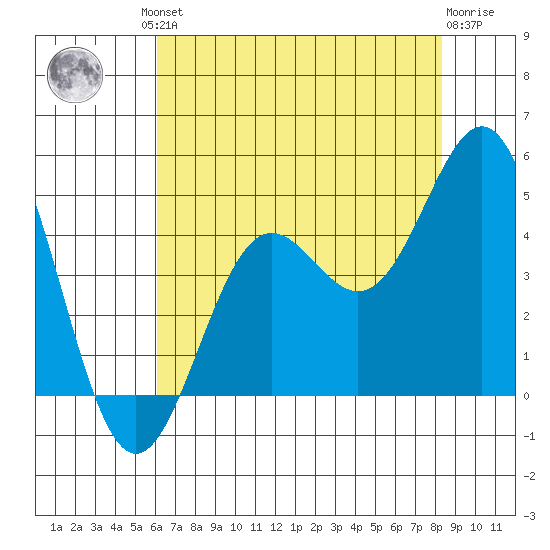 Monterey tide chart for Friday, July 23, 2021