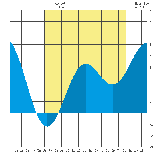 Monterey tide chart for Sunday, July 25, 2021