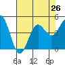 Monterey tide chart for Monday, July 26, 2021