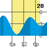 Monterey tide chart for Wednesday, July 28, 2021