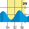 Monterey tide chart for Thursday, July 29, 2021
