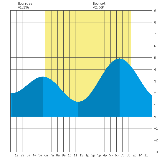 Monterey tide chart for Friday, July 2, 2021