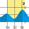 Monterey tide chart for Friday, July 2, 2021