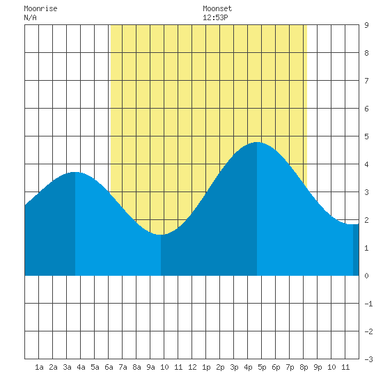Monterey tide chart for Friday, July 30, 2021