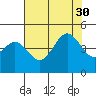 Monterey tide chart for Friday, July 30, 2021