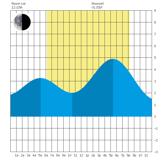 Monterey tide chart for Saturday, July 31, 2021