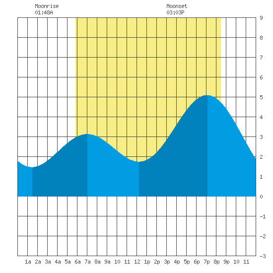 Monterey tide chart for Saturday, July 3, 2021